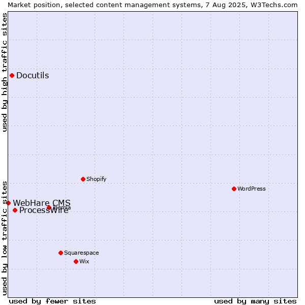 Market position of ProcessWire vs. Docutils vs. WebHare CMS