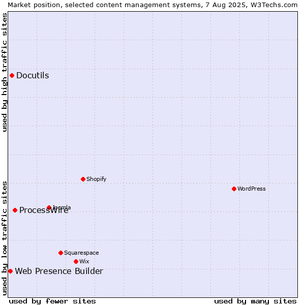Market position of ProcessWire vs. Docutils vs. Web Presence Builder