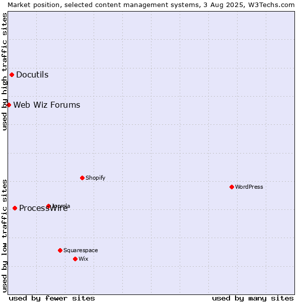 Market position of ProcessWire vs. Docutils vs. Web Wiz Forums