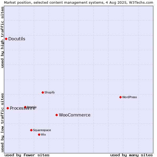 Market position of WooCommerce vs. ProcessWire vs. Docutils