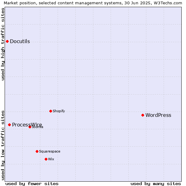 Market position of WordPress vs. ProcessWire vs. Docutils
