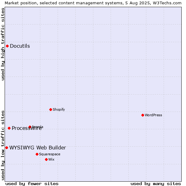 Market position of ProcessWire vs. Docutils vs. WYSIWYG Web Builder