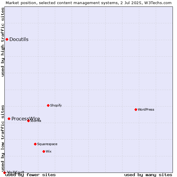 Market position of ProcessWire vs. Docutils vs. Yo!Kart