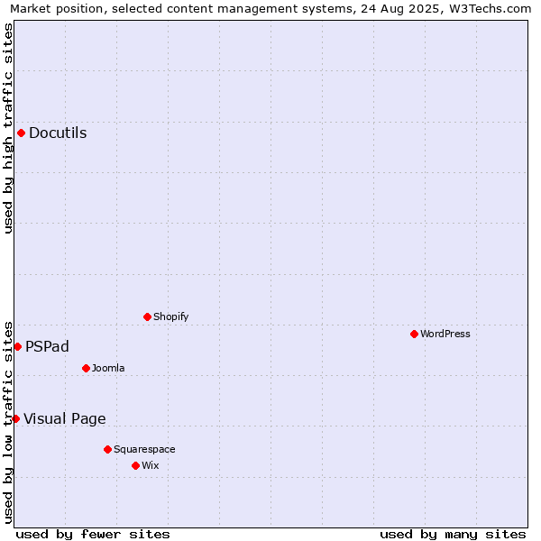 Market position of Docutils vs. PSPad vs. Visual Page
