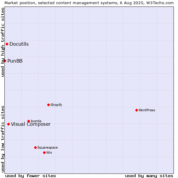 Market position of Visual Composer vs. Docutils vs. PunBB