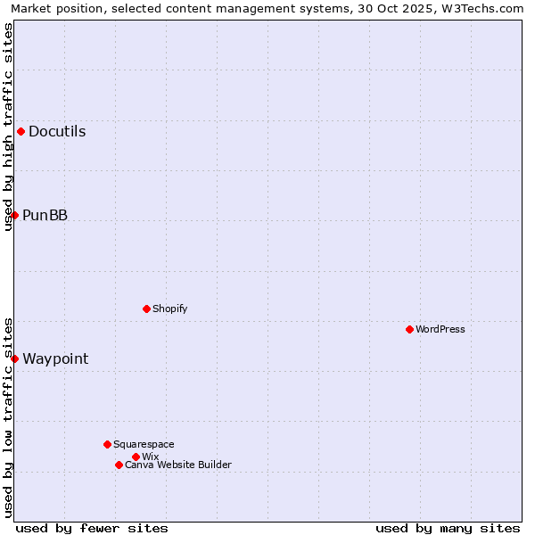 Market position of Docutils vs. PunBB vs. Waypoint