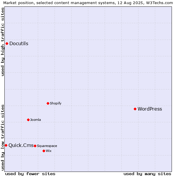 Market position of WordPress vs. Docutils vs. Quick.Cms