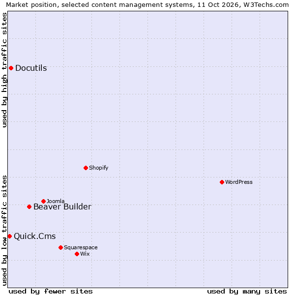Market position of Beaver Builder vs. Docutils vs. Quick.Cms