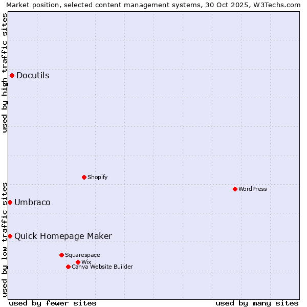 Market position of Docutils vs. Umbraco vs. Quick Homepage Maker