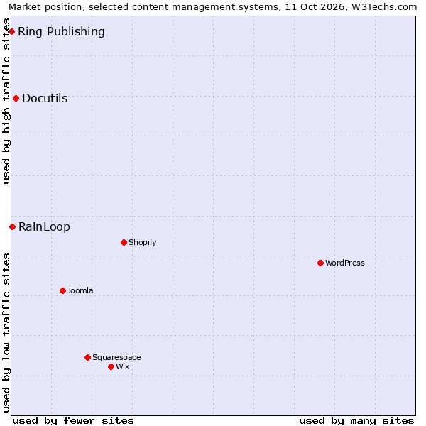 Market position of Docutils vs. RainLoop vs. Ring Publishing