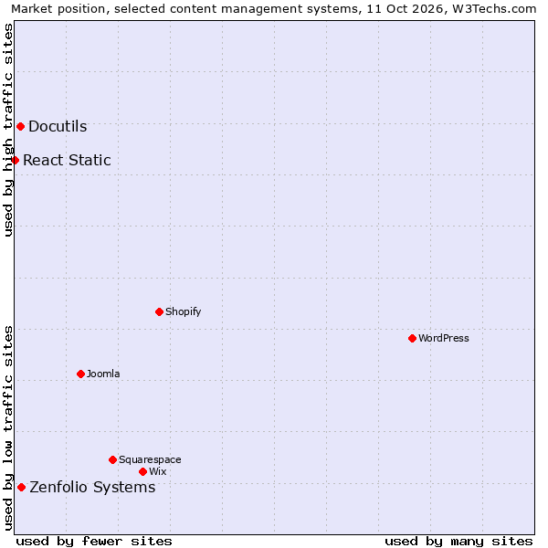 Market position of Zenfolio Systems vs. Docutils vs. React Static