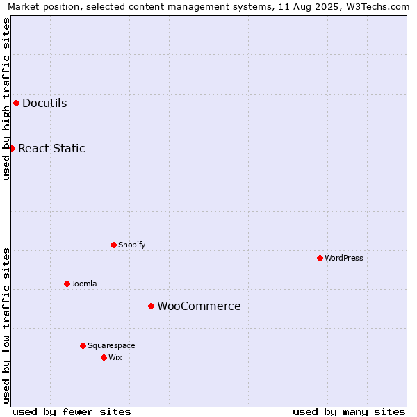 Market position of WooCommerce vs. Docutils vs. React Static