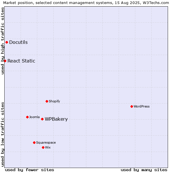 Market position of WPBakery vs. Docutils vs. React Static