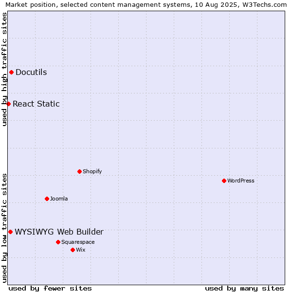 Market position of Docutils vs. WYSIWYG Web Builder vs. React Static