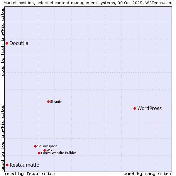 Market position of WordPress vs. Restaumatic vs. Docutils