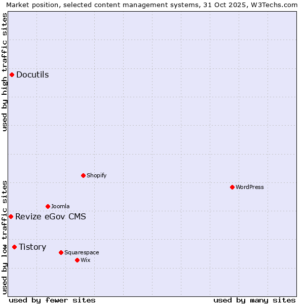 Market position of Tistory vs. Docutils vs. Revize eGov CMS