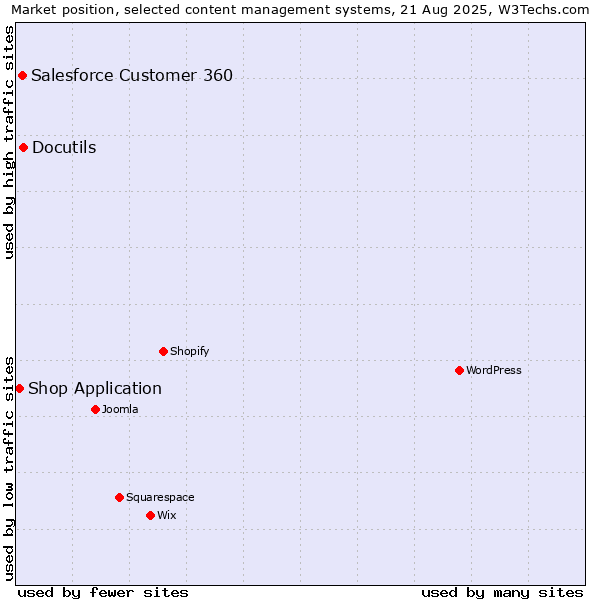 Market position of Docutils vs. Salesforce Customer 360 vs. Shop Application
