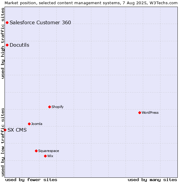 Market position of Docutils vs. Salesforce Customer 360 vs. SX CMS