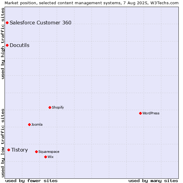 Market position of Tistory vs. Docutils vs. Salesforce Customer 360