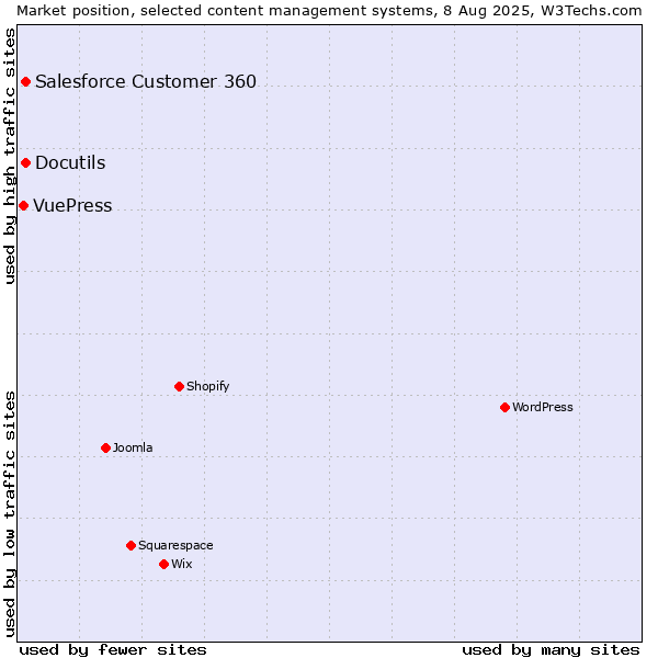 Market position of Docutils vs. Salesforce Customer 360 vs. VuePress