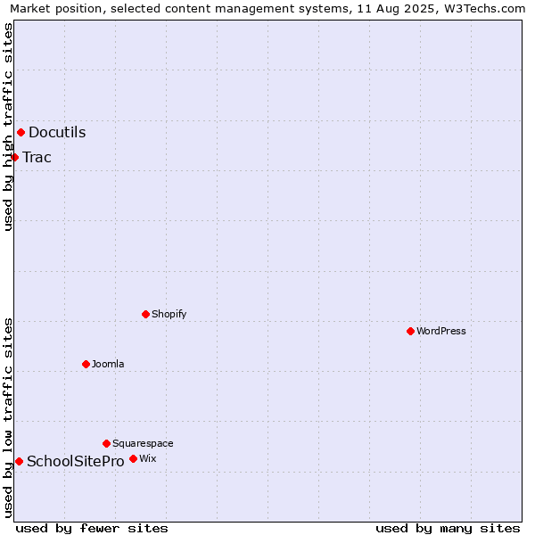 Market position of Docutils vs. SchoolSitePro vs. Trac
