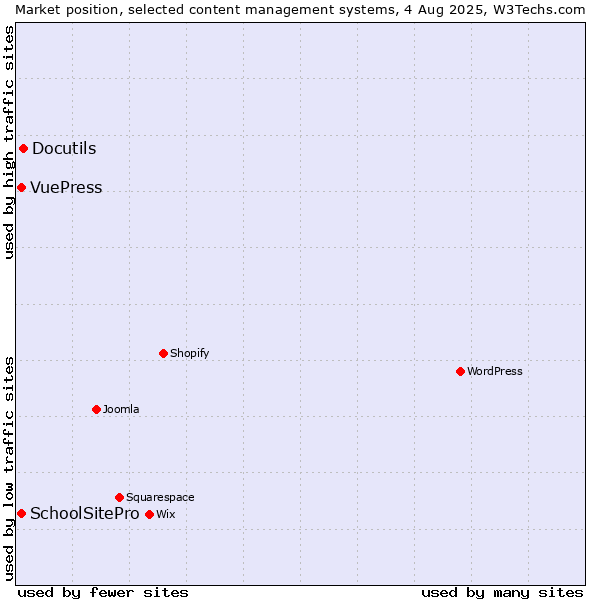 Market position of Docutils vs. SchoolSitePro vs. VuePress