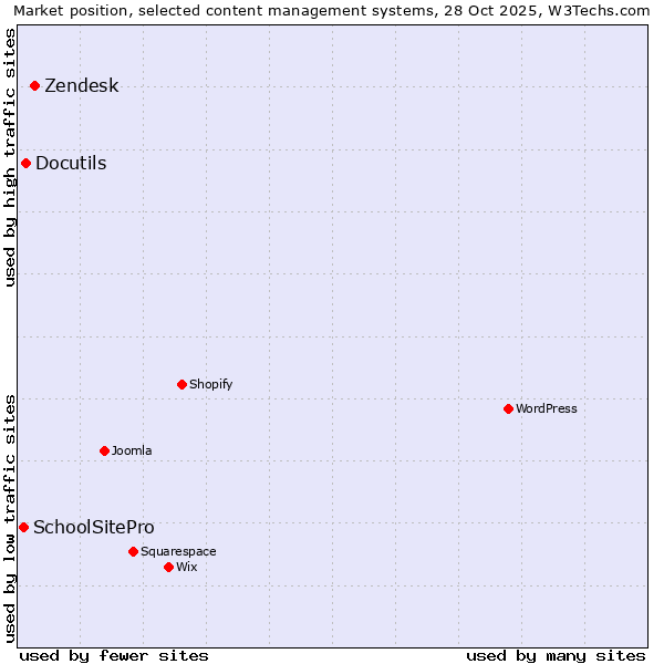 Market position of Zendesk vs. Docutils vs. SchoolSitePro