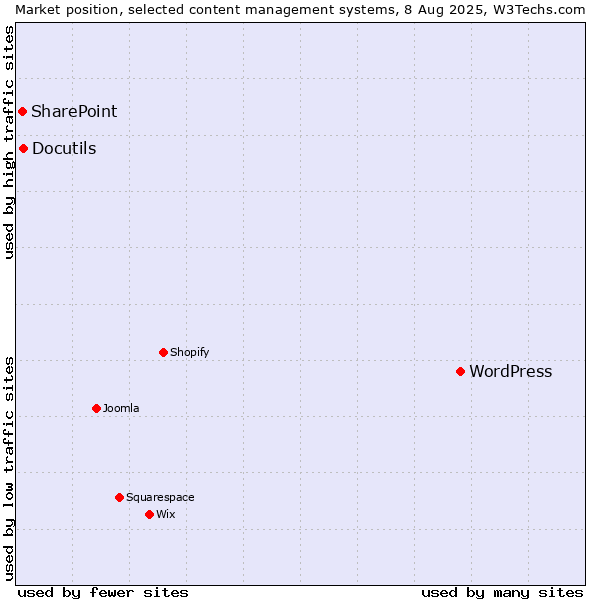 Market position of WordPress vs. Docutils vs. SharePoint