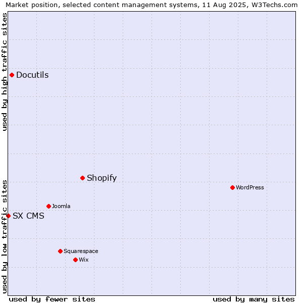 Market position of Shopify vs. Docutils vs. SX CMS