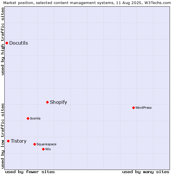 Market position of Shopify vs. Tistory vs. Docutils