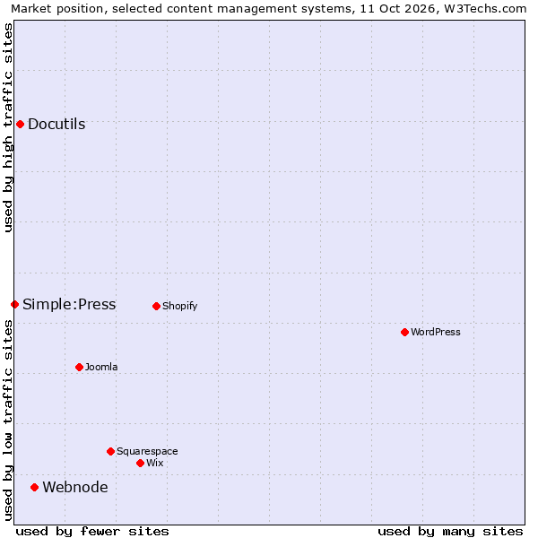 Market position of Webnode vs. Docutils vs. Simple:Press
