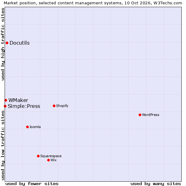 Market position of Docutils vs. WMaker vs. Simple:Press