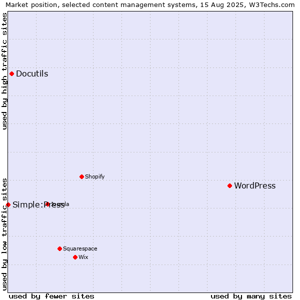 Market position of WordPress vs. Docutils vs. Simple:Press