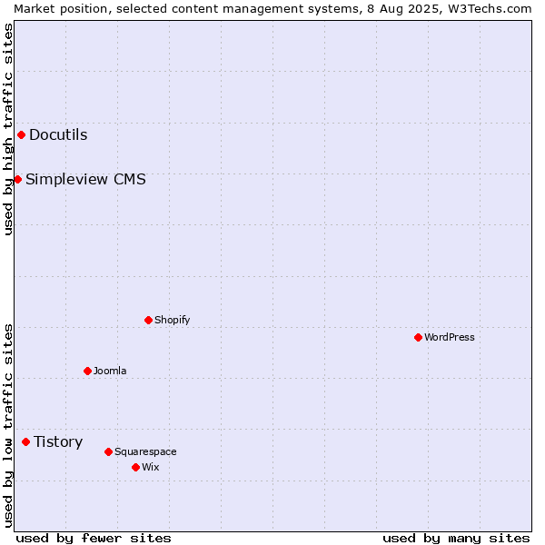Market position of Tistory vs. Docutils vs. Simpleview CMS
