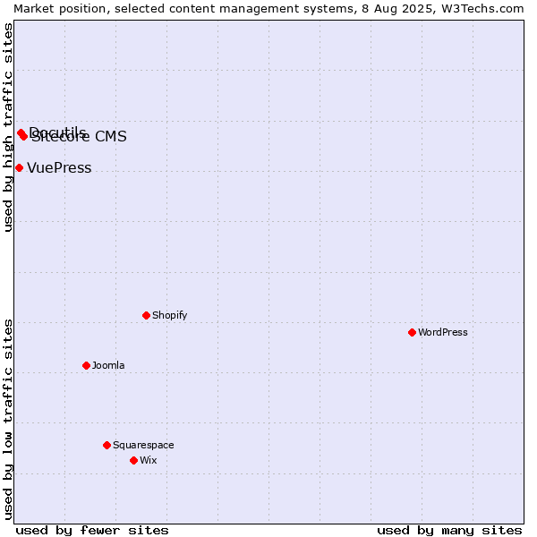 Market position of Sitecore CMS vs. Docutils vs. VuePress
