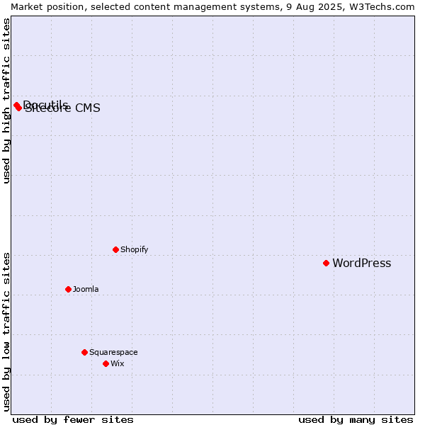 Market position of WordPress vs. Sitecore CMS vs. Docutils