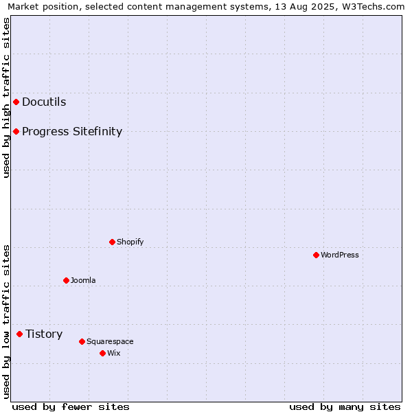 Market position of Tistory vs. Progress Sitefinity vs. Docutils