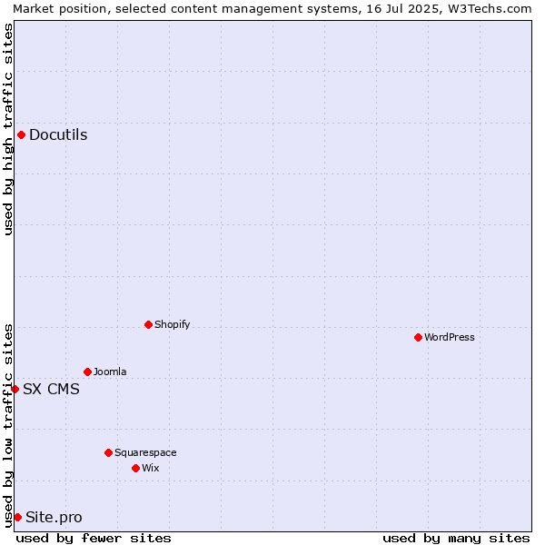 Market position of Docutils vs. Site.pro vs. SX CMS