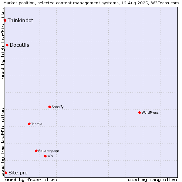 Market position of Docutils vs. Site.pro vs. Thinkindot