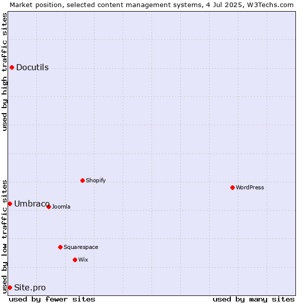 Market position of Docutils vs. Umbraco vs. Site.pro