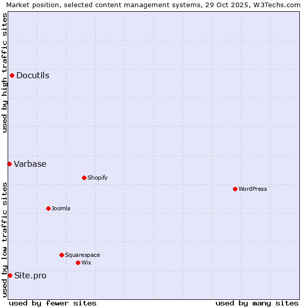 Market position of Docutils vs. Site.pro vs. Varbase