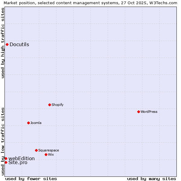 Market position of Docutils vs. webEdition vs. Site.pro