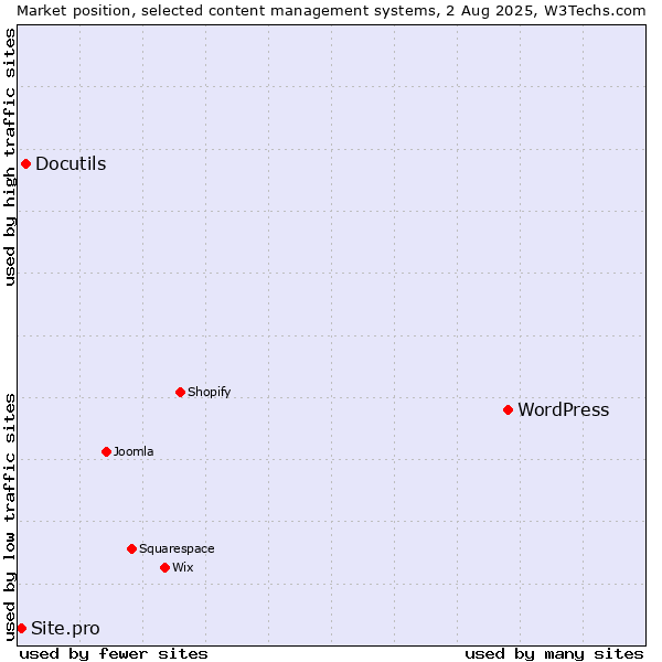 Market position of WordPress vs. Docutils vs. Site.pro