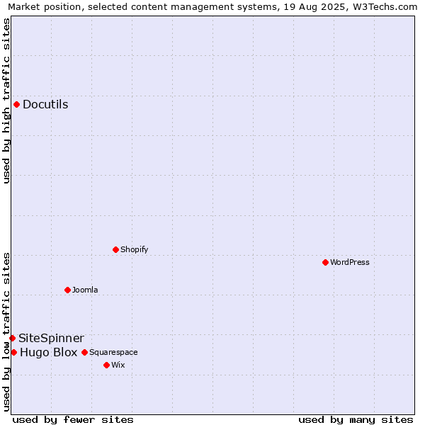 Market position of Docutils vs. Hugo Blox vs. SiteSpinner