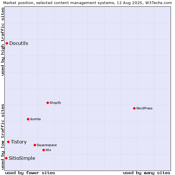 Market position of Tistory vs. Docutils vs. SitioSimple