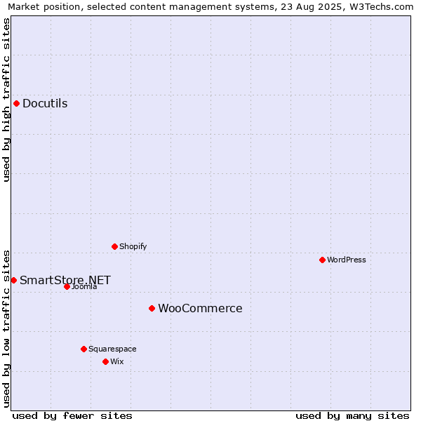 Market position of WooCommerce vs. Docutils vs. SmartStore.NET