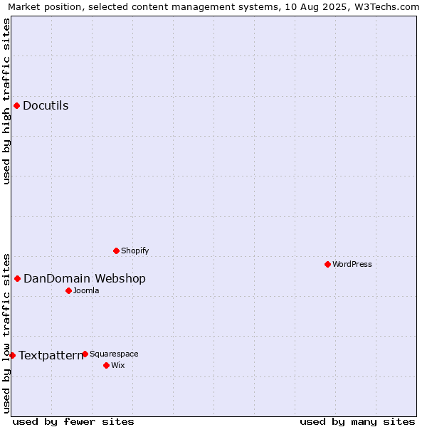 Market position of DanDomain Webshop vs. Docutils vs. Textpattern