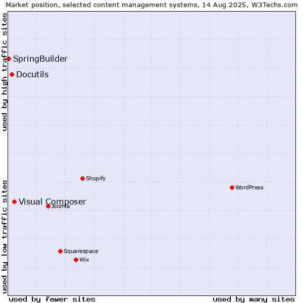 Market position of Visual Composer vs. Docutils vs. SpringBuilder