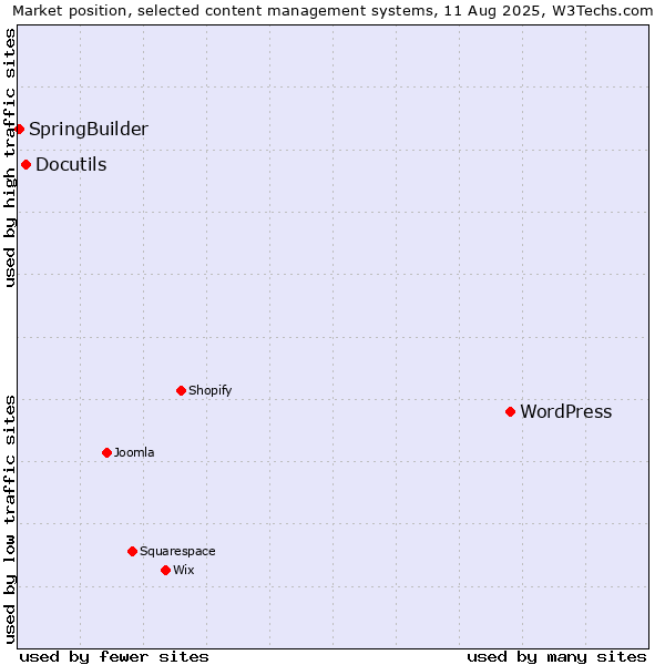 Market position of WordPress vs. Docutils vs. SpringBuilder