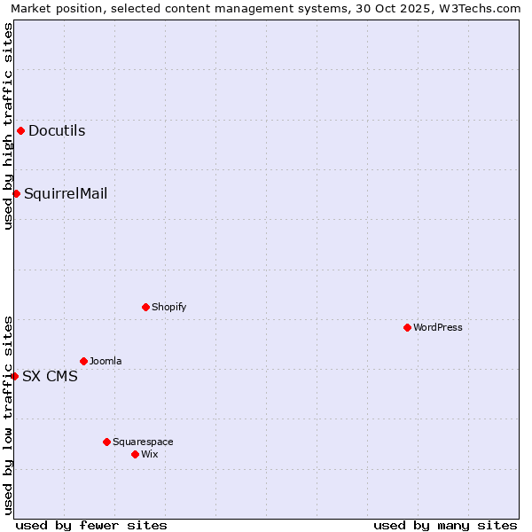 Market position of Docutils vs. SquirrelMail vs. SX CMS